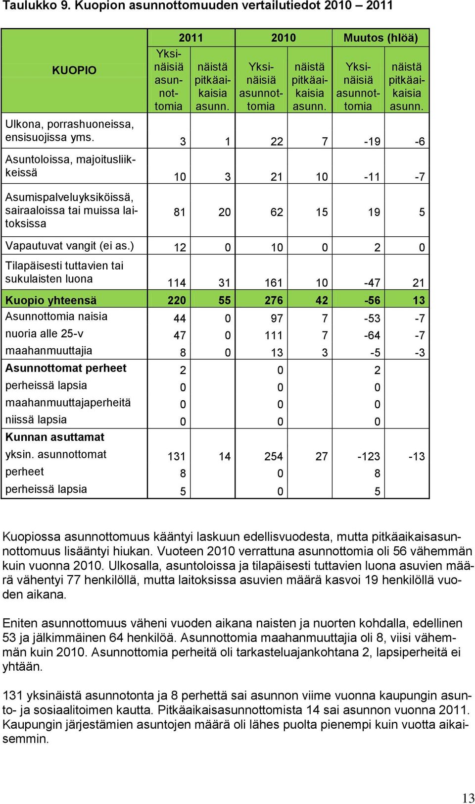 Asunnottomat perheet 2 0 2 perheissä lapsia 0 0 0 maahanmuuttajaperheitä 0 0 0 niissä lapsia 0 0 0 yksin.