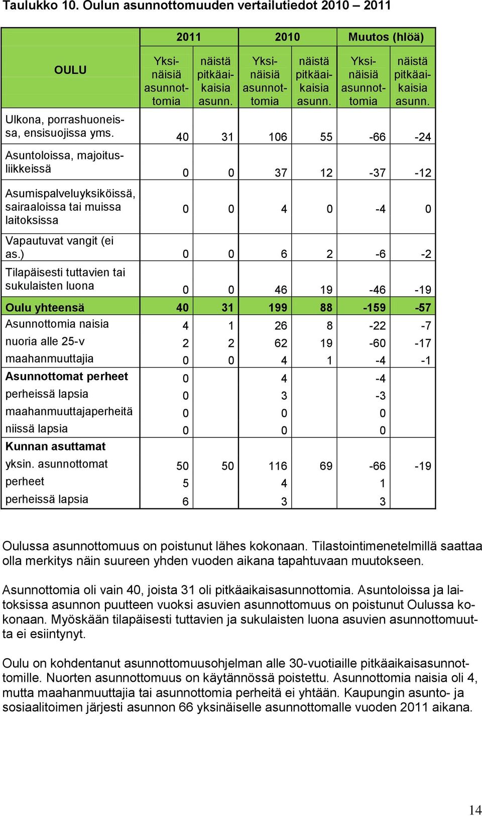 perheet 0 4-4 perheissä lapsia 0 3-3 maahanmuuttajaperheitä 0 0 0 niissä lapsia 0 0 0 yksin.