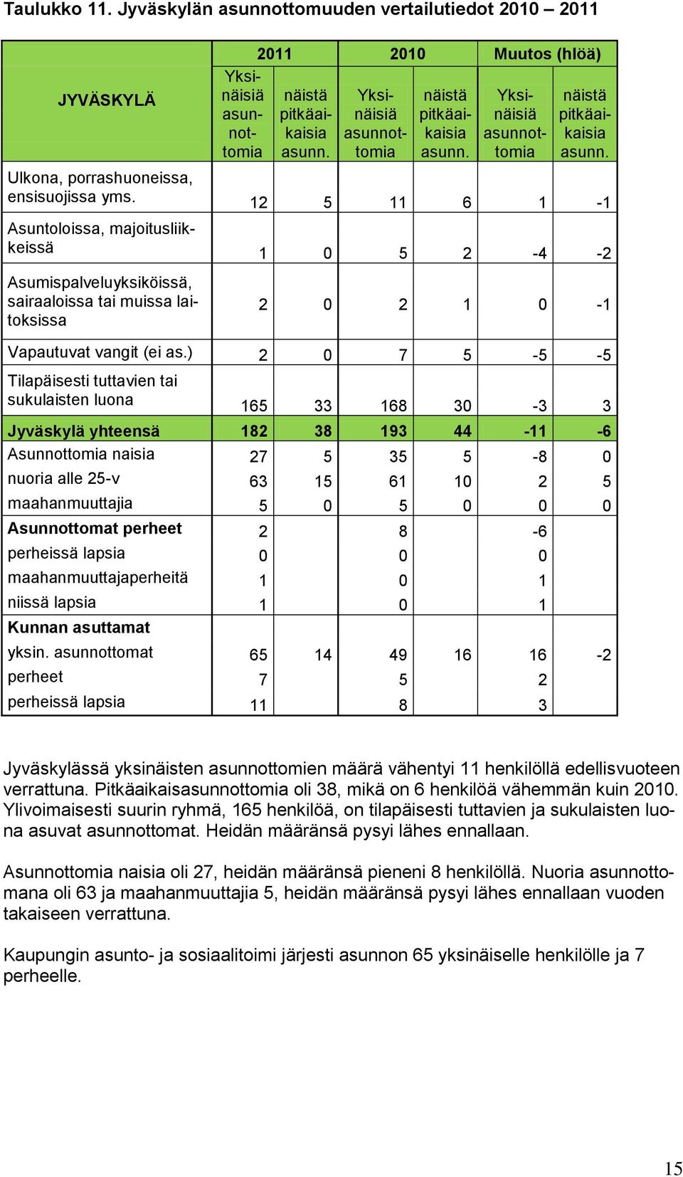 perheet 2 8-6 perheissä lapsia 0 0 0 maahanmuuttajaperheitä 1 0 1 niissä lapsia 1 0 1 yksin.