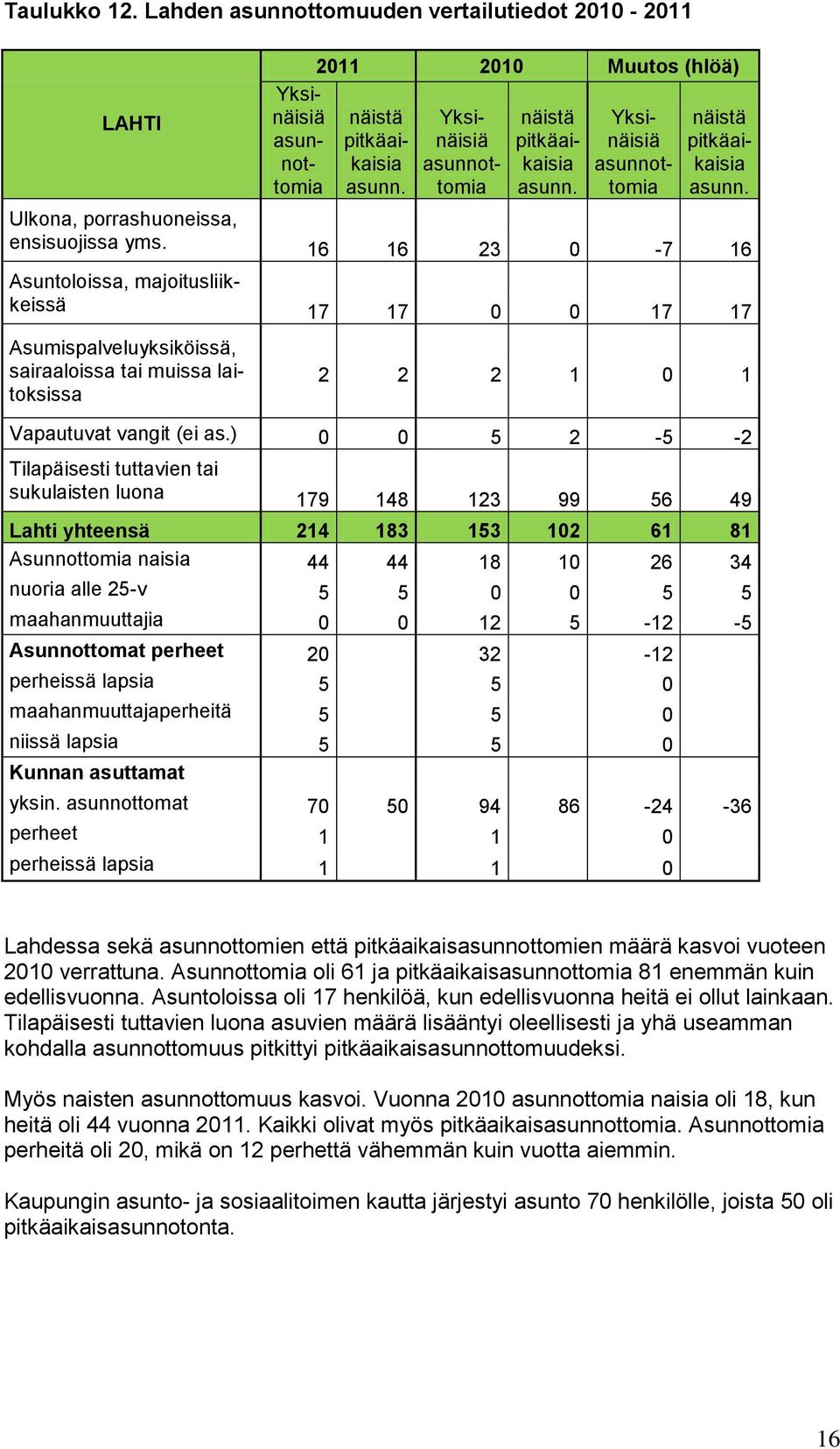 Asunnottomat perheet 20 32-12 perheissä lapsia 5 5 0 maahanmuuttajaperheitä 5 5 0 niissä lapsia 5 5 0 yksin.