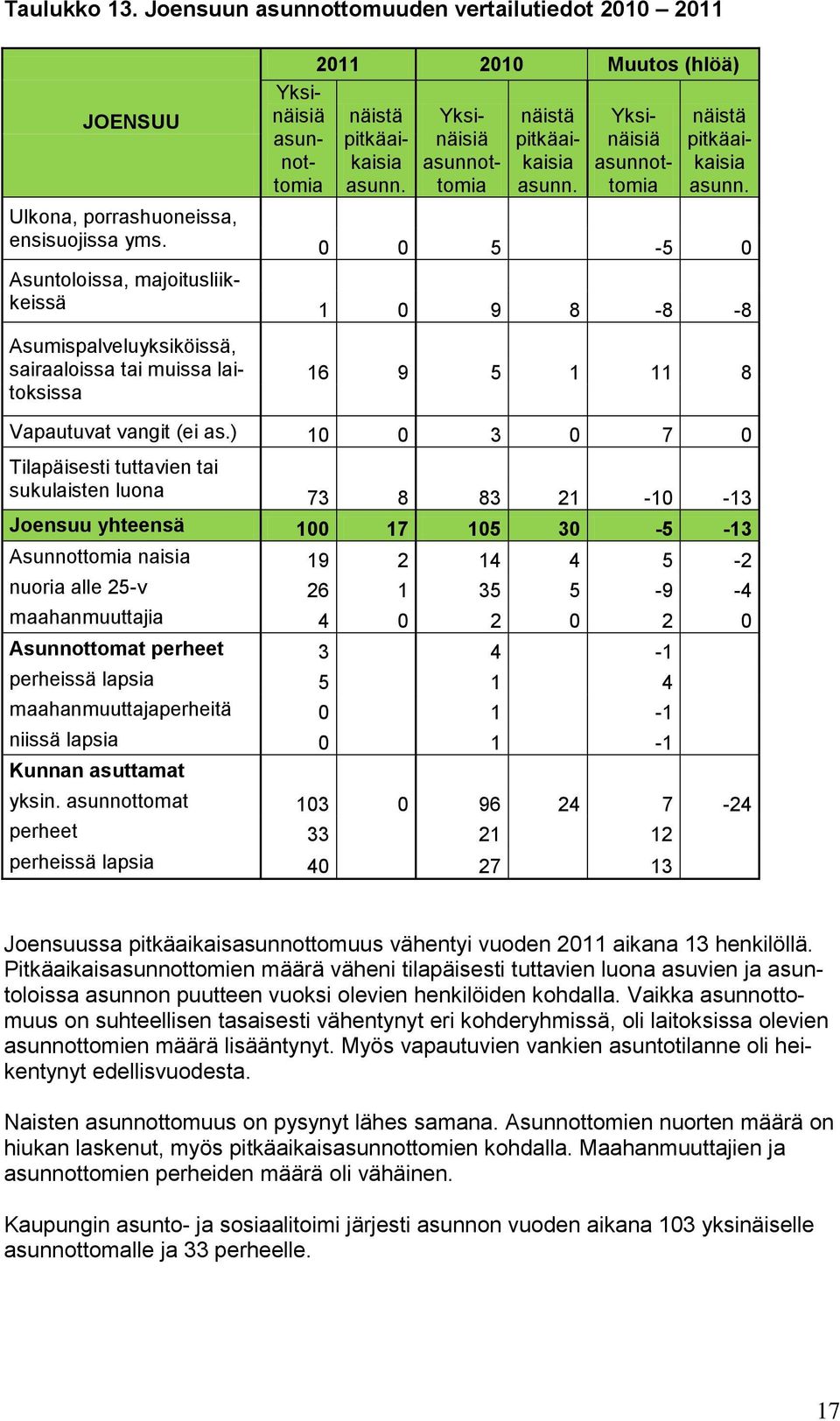 perheet 3 4-1 perheissä lapsia 5 1 4 maahanmuuttajaperheitä 0 1-1 niissä lapsia 0 1-1 yksin.