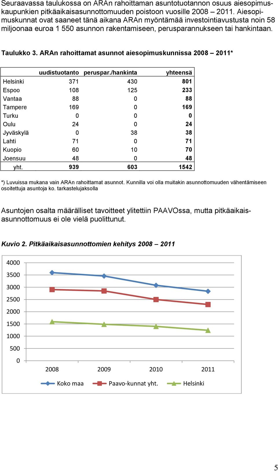 ARAn rahoittamat asunnot aiesopimuskunnissa 2008 2011* uudistuotanto peruspar.