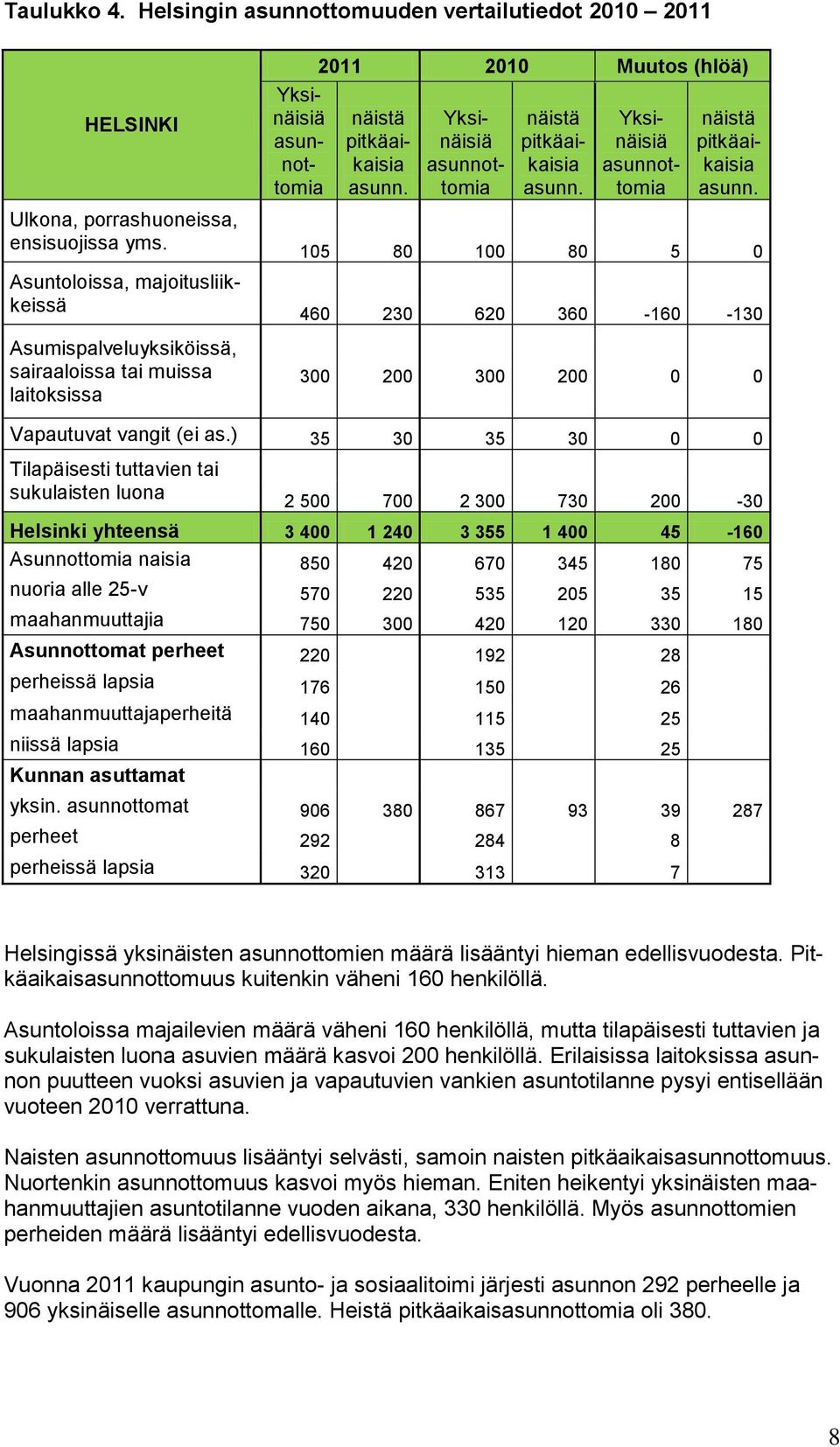 ) 35 30 35 30 0 0 sukulaisten luona 2 500 700 2 300 730 200-30 Helsinki yhteensä 3 400 1 240 3 355 1 400 45-160 Asunnottomia naisia 850 420 670 345 180 75 nuoria alle 25-v 570 220 535 205 35 15