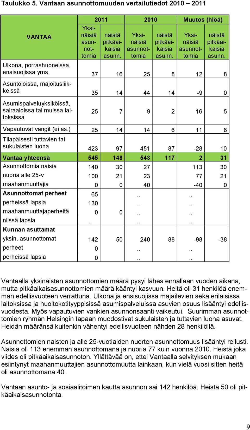 Asunnottomat perheet 65.... perheissä lapsia 130.... maahanmuuttajaperheitä 0 0.... niissä lapsia...... yksin. asunnottomat 142 50 240 88-98 -38 perheet 0.... perheissä lapsia 0.