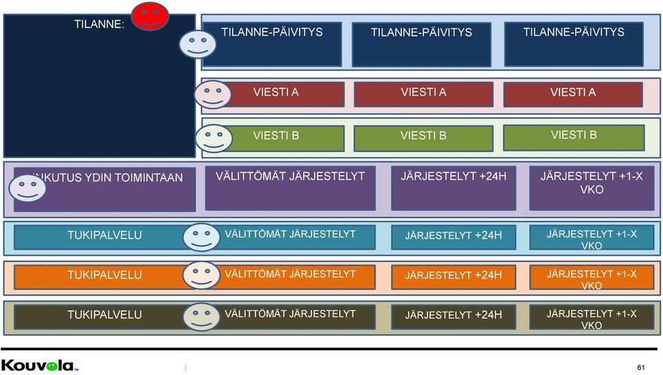 TUKIPALVELU VÄLITTÖMÄT JÄRJESTELYT JÄRJESTELYT +24H JÄRJESTELYT +1-X VKO TUKIPALVELU VÄLITTÖMÄT