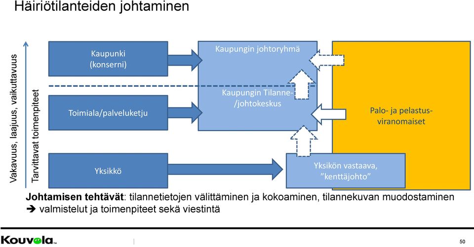 pelastusviranomaiset Yksikkö Yksikön vastaava, kenttäjohto Johtamisen tehtävät: tilannetietojen