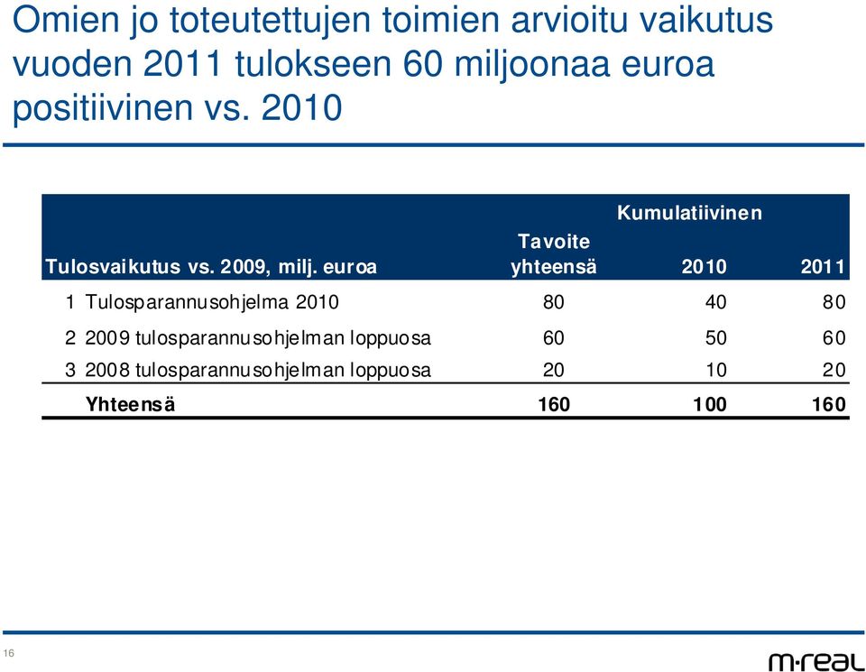 euroa Kumulatiivinen Tavoite yhteensä 21 211 1 Tulosparannusohjelma 21 8 4 8 2