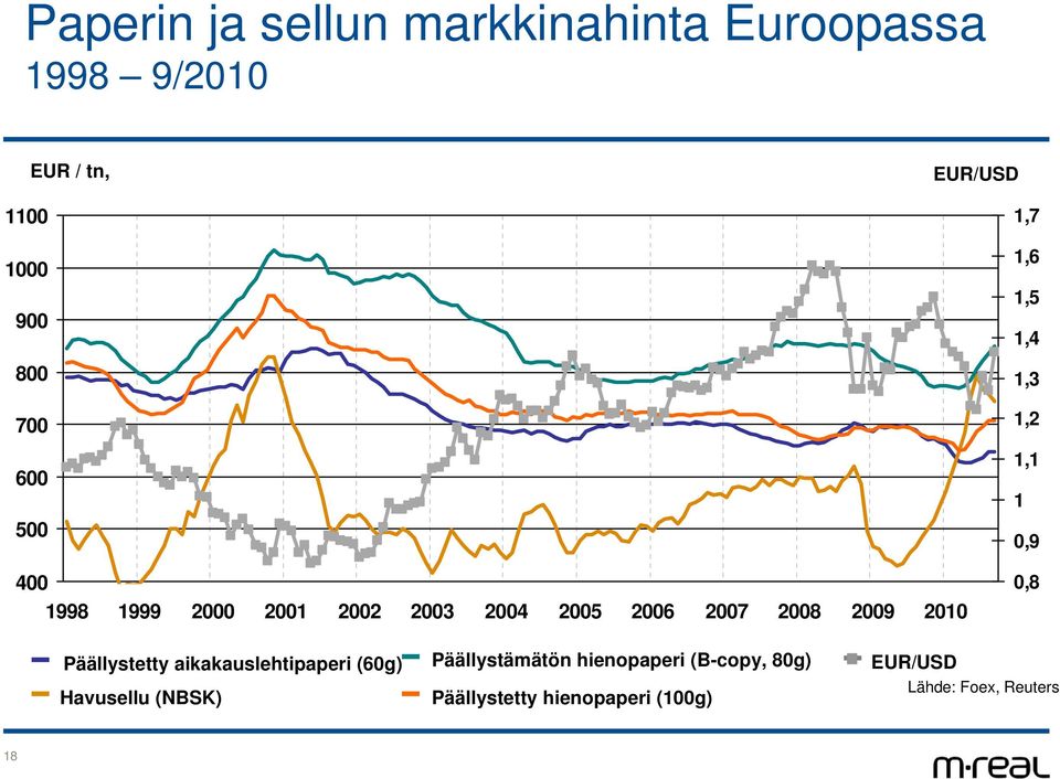 29 21,8 Päällystetty aikakauslehtipaperi (6g) Havusellu (NBSK) Päällystämätön