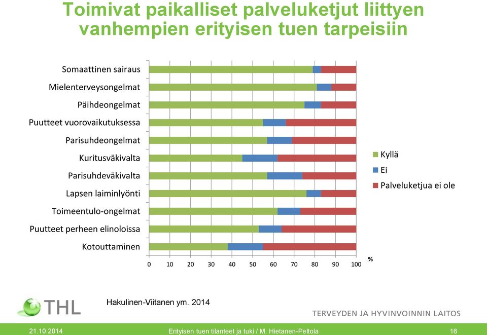 Parisuhdeväkivalta Lapsen laiminlyönti Toimeentulo-ongelmat Puutteet perheen elinoloissa Kotouttaminen 0 10