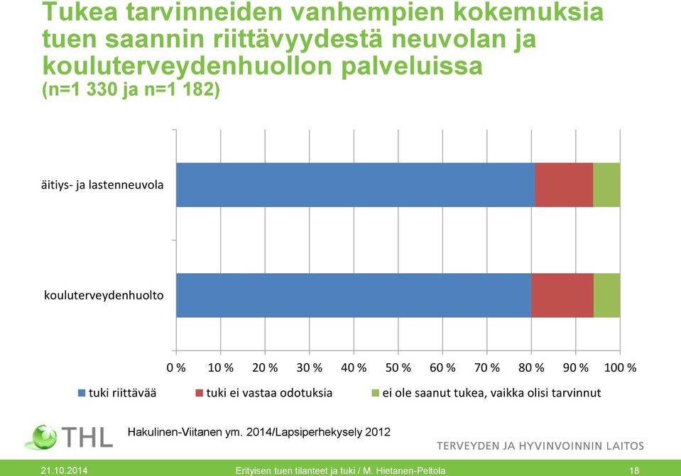 50 % 60 % 70 % 80 % 90 % 100 % tuki riittävää tuki ei vastaa odotuksia ei ole saanut tukea, vaikka