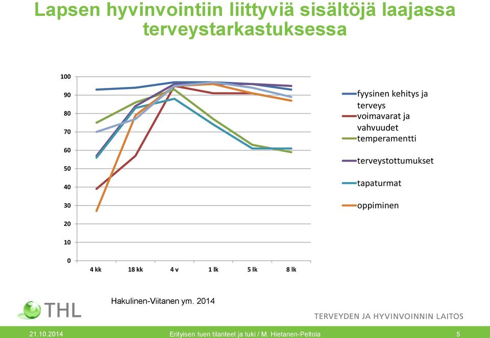 temperamentti terveystottumukset tapaturmat oppiminen 20 10 0 4 kk 18 kk 4 v