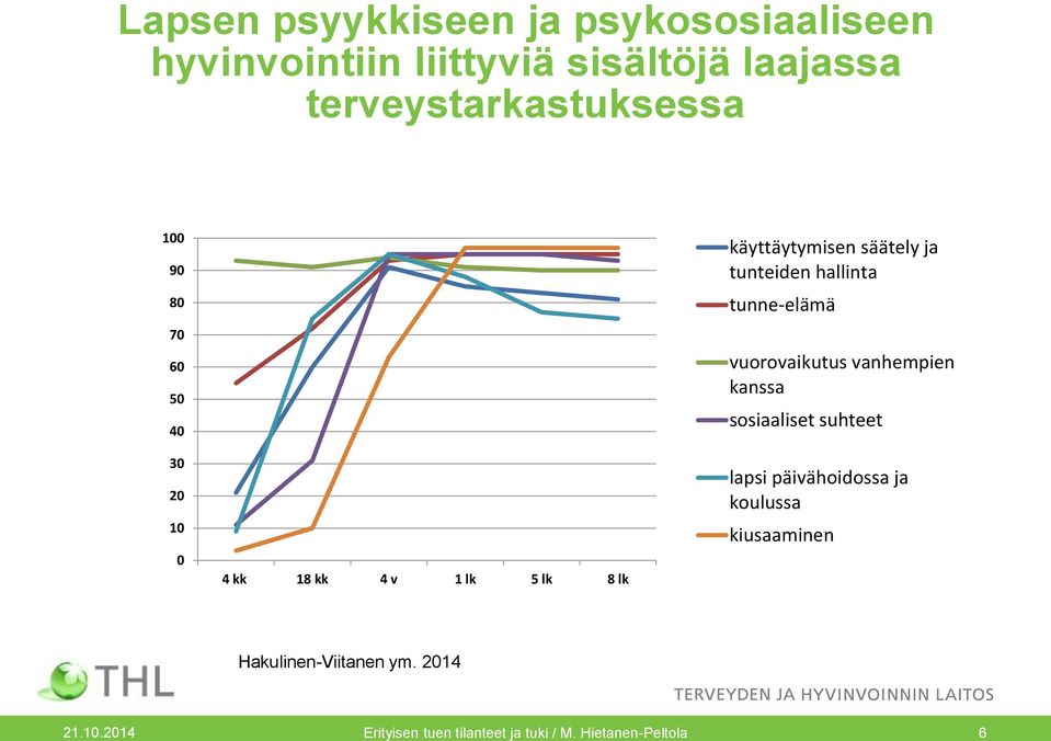 käyttäytymisen säätely ja tunteiden hallinta tunne-elämä vuorovaikutus vanhempien kanssa