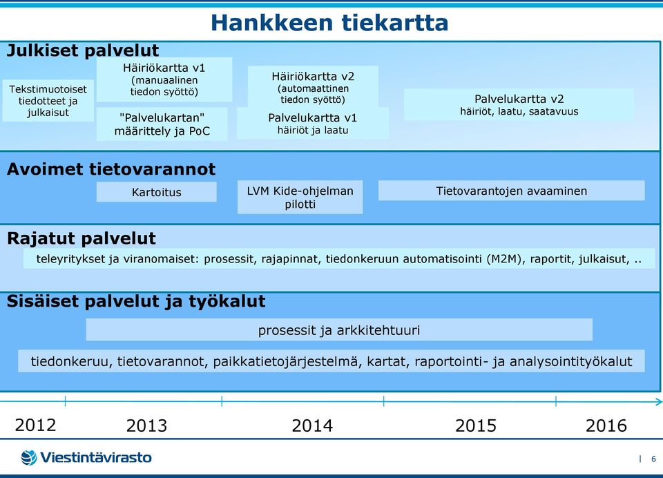 Tietovarantojen avaaminen Rajatut palvelut teleyritykset ja viranomaiset: prosessit, rajapinnat, tiedonkeruun automatisointi (M2M), raportit, julkaisut,.