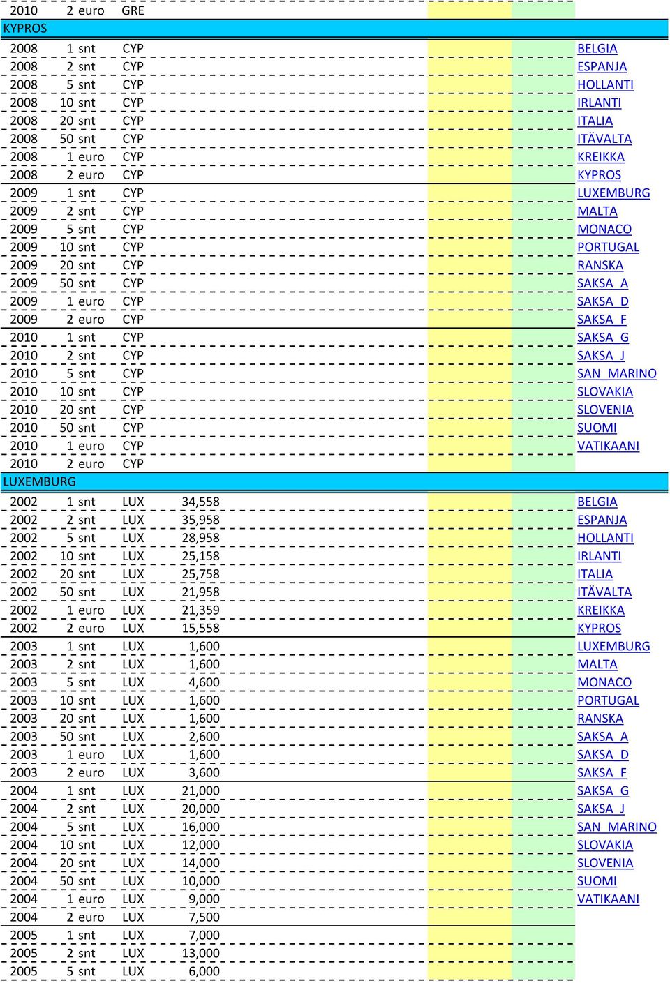 2010 1 snt CYP SAKSA_G 2010 2 snt CYP SAKSA_J 2010 5 snt CYP SAN_MARINO 2010 10 snt CYP SLOVAKIA 2010 20 snt CYP SLOVENIA 2010 50 snt CYP SUOMI 2010 1 euro CYP VATIKAANI 2010 2 euro CYP LUXEMBURG