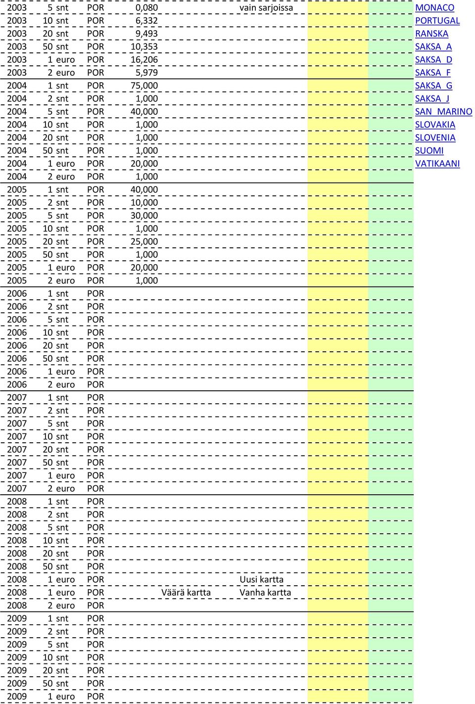 VATIKAANI 2004 2 euro POR 1,000 2005 1 snt POR 40,000 2005 2 snt POR 10,000 2005 5 snt POR 30,000 2005 10 snt POR 1,000 2005 20 snt POR 25,000 2005 50 snt POR 1,000 2005 1 euro POR 20,000 2005 2 euro