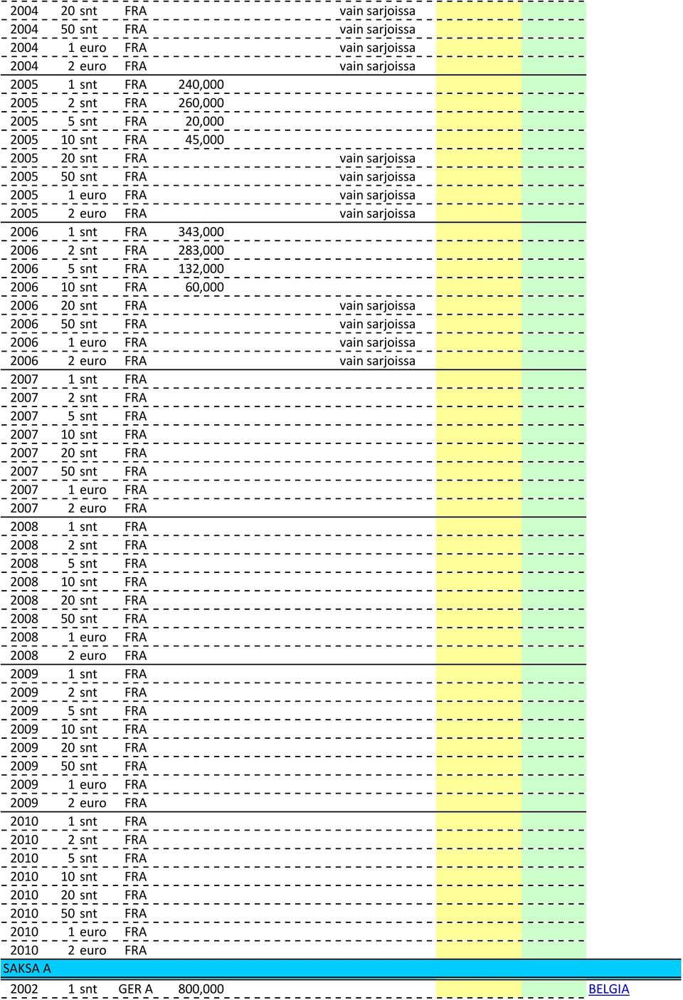 132,000 2006 10 snt FRA 60,000 2006 20 snt FRA vain sarjoissa 2006 50 snt FRA vain sarjoissa 2006 1 euro FRA vain sarjoissa 2006 2 euro FRA vain sarjoissa 2007 1 snt FRA 2007 2 snt FRA 2007 5 snt FRA