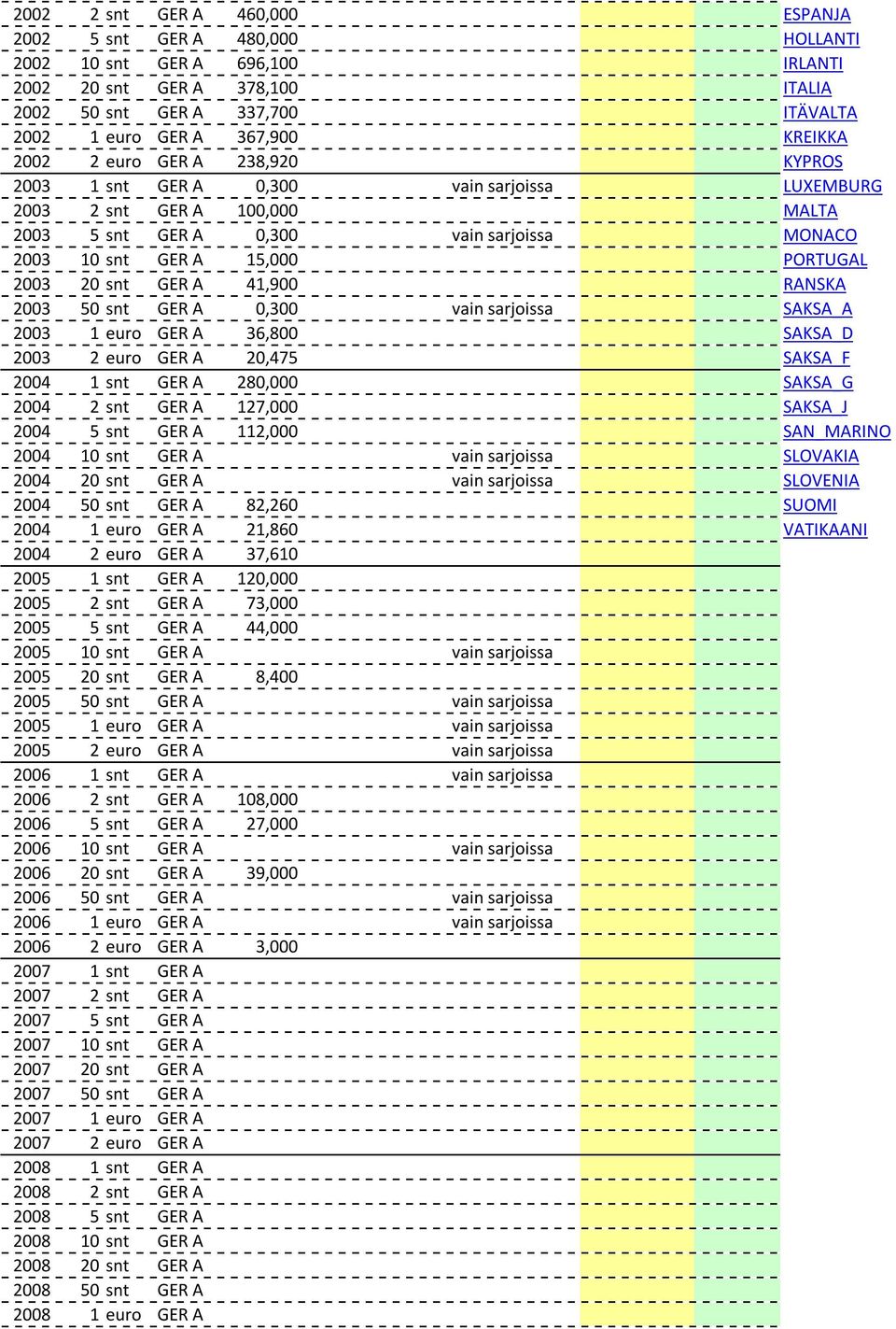 2003 20 snt GER A 41,900 RANSKA 2003 50 snt GER A 0,300 vain sarjoissa SAKSA_A 2003 1 euro GER A 36,800 SAKSA_D 2003 2 euro GER A 20,475 SAKSA_F 2004 1 snt GER A 280,000 SAKSA_G 2004 2 snt GER A