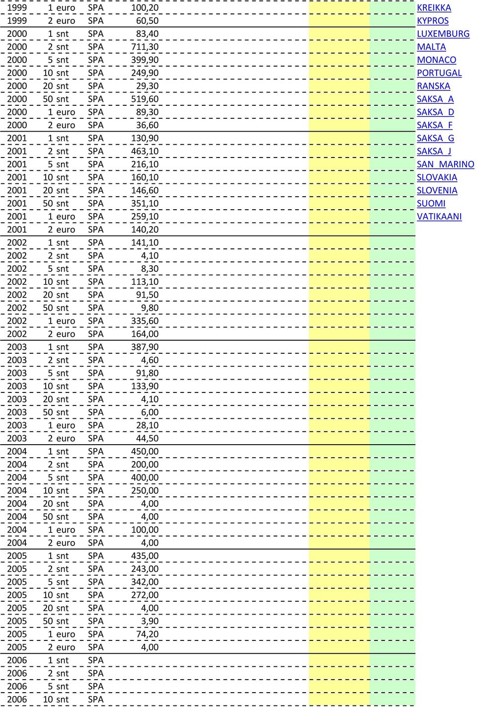 2001 10 snt SPA 160,10 SLOVAKIA 2001 20 snt SPA 146,60 SLOVENIA 2001 50 snt SPA 351,10 SUOMI 2001 1 euro SPA 259,10 VATIKAANI 2001 2 euro SPA 140,20 2002 1 snt SPA 141,10 2002 2 snt SPA 4,10 2002 5