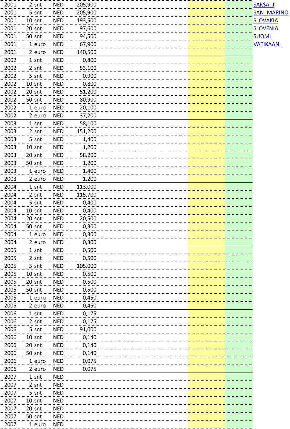 1 snt NED 58,100 2003 2 snt NED 151,200 2003 5 snt NED 1,400 2003 10 snt NED 1,200 2003 20 snt NED 58,200 2003 50 snt NED 1,200 2003 1 euro NED 1,400 2003 2 euro NED 1,200 2004 1 snt NED 113,000 2004