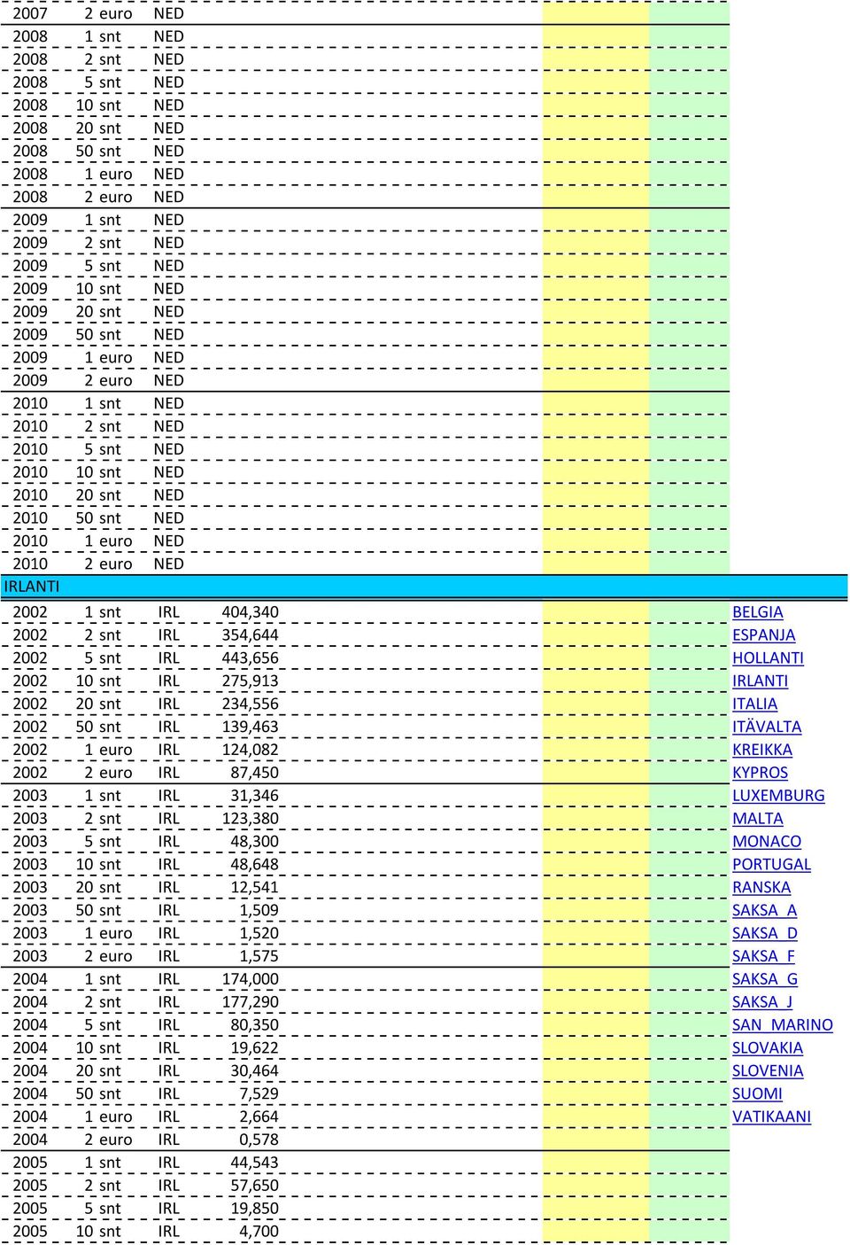 IRLANTI 2002 1snt IRL 404,340 BELGIA 2002 2 snt IRL 354,644 ESPANJA 2002 5 snt IRL 443,656 HOLLANTI 2002 10 snt IRL 275,913 IRLANTI 2002 20 snt IRL 234,556 ITALIA 2002 50 snt IRL 139,463 ITÄVALTA