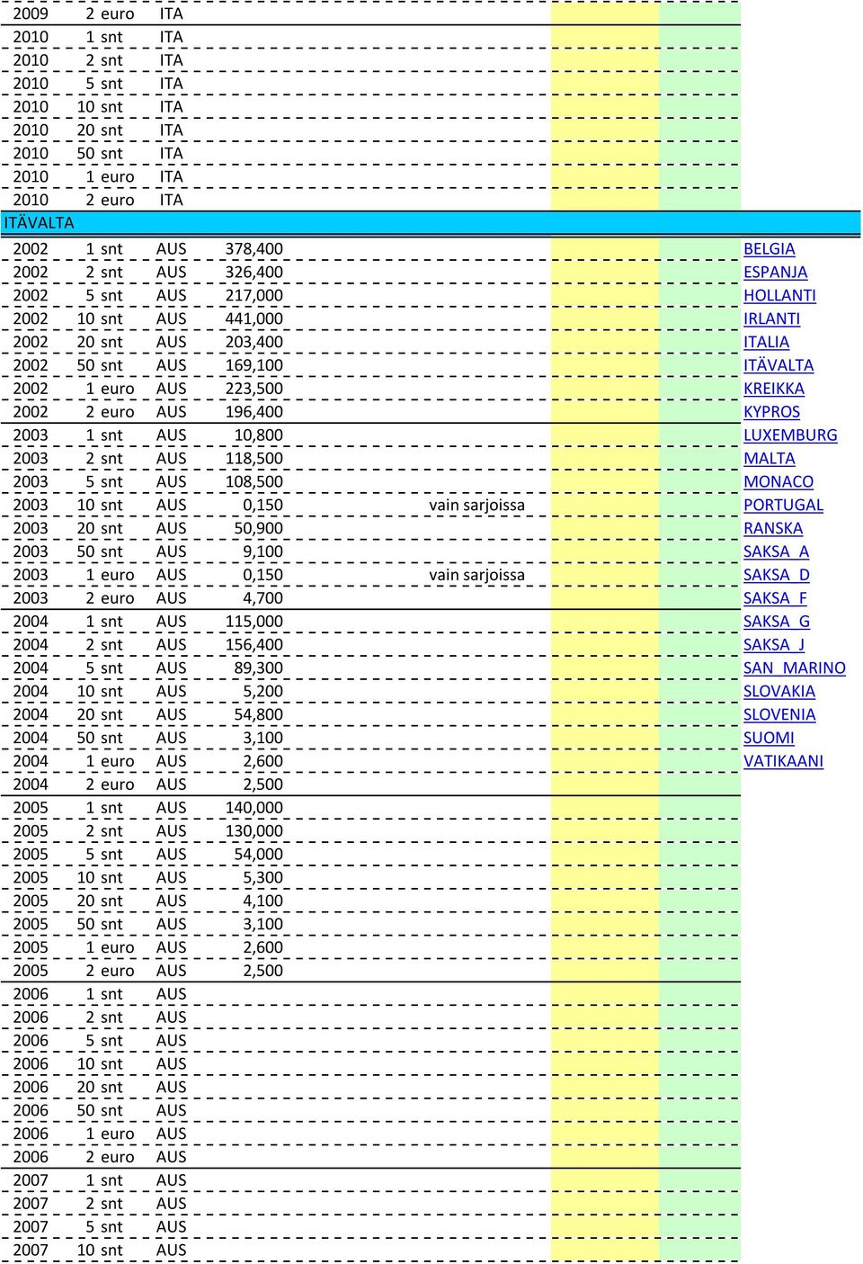 KYPROS 2003 1 snt AUS 10,800 LUXEMBURG 2003 2 snt AUS 118,500 MALTA 2003 5 snt AUS 108,500 MONACO 2003 10 snt AUS 0,150 vain sarjoissa PORTUGAL 2003 20 snt AUS 50,900 RANSKA 2003 50 snt AUS 9,100