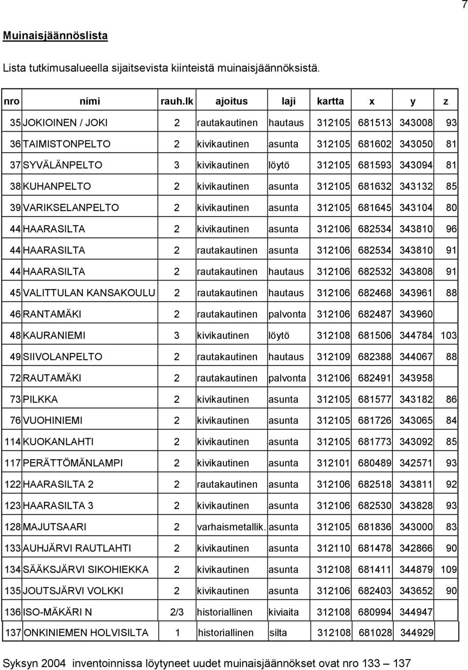 312105 681593 343094 81 38 KUHANPELTO 2 kivikautinen asunta 312105 681632 343132 85 39 VARIKSELANPELTO 2 kivikautinen asunta 312105 681645 343104 80 44 HAARASILTA 2 kivikautinen asunta 312106 682534