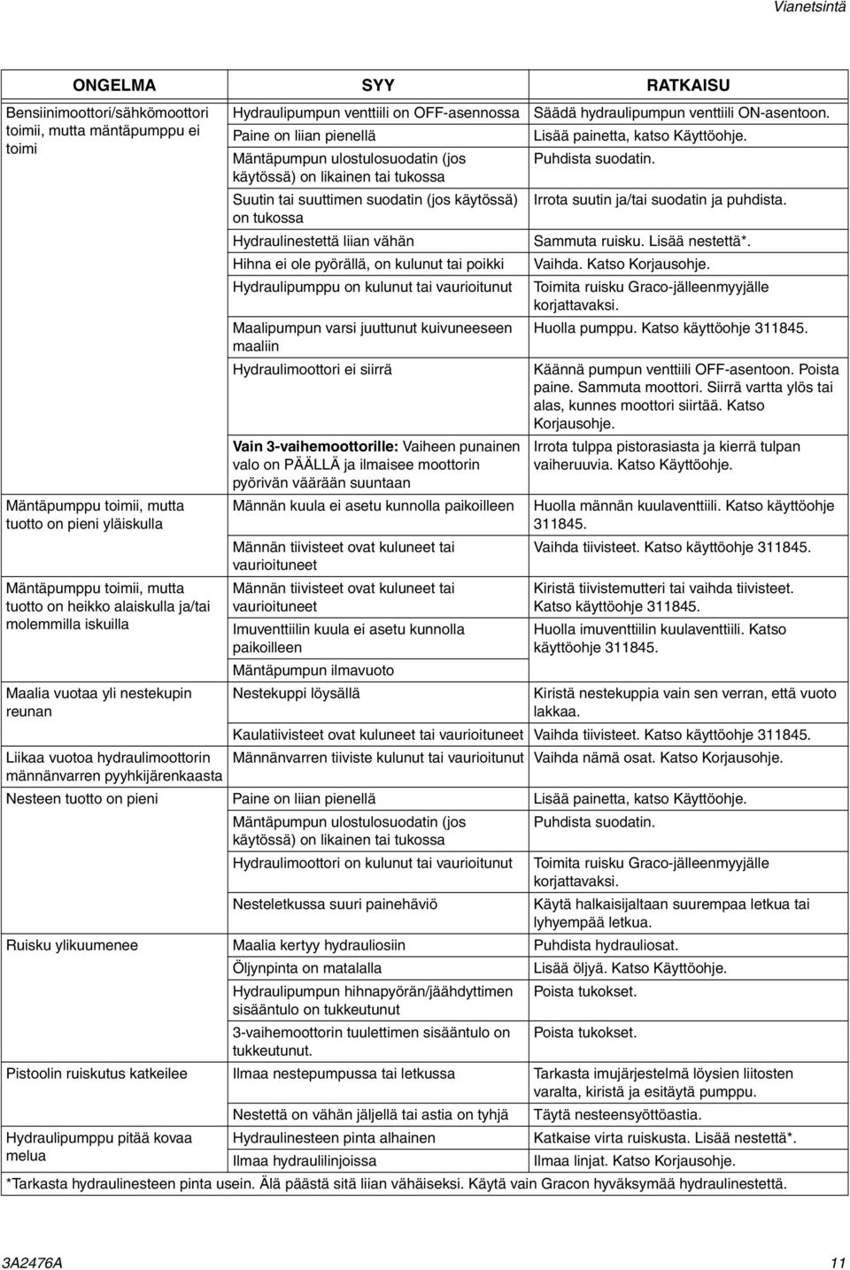 tukossa Suutin tai suuttimen suodatin (jos käytössä) on tukossa Hydraulinestettä liian vähän Hihna ei ole pyörällä, on kulunut tai poikki Hydraulipumppu on kulunut tai vaurioitunut Maalipumpun varsi