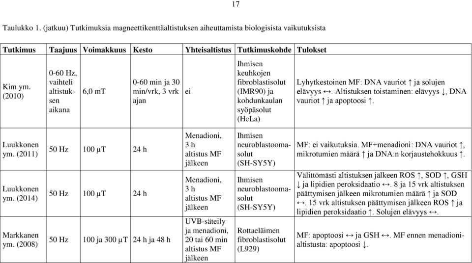 solujen elävyys. Altistuksen toistaminen: elävyys, DNA vauriot ja apoptoosi. Luukkonen ym. (2011) Luukkonen ym. (2014) Markkanen ym.