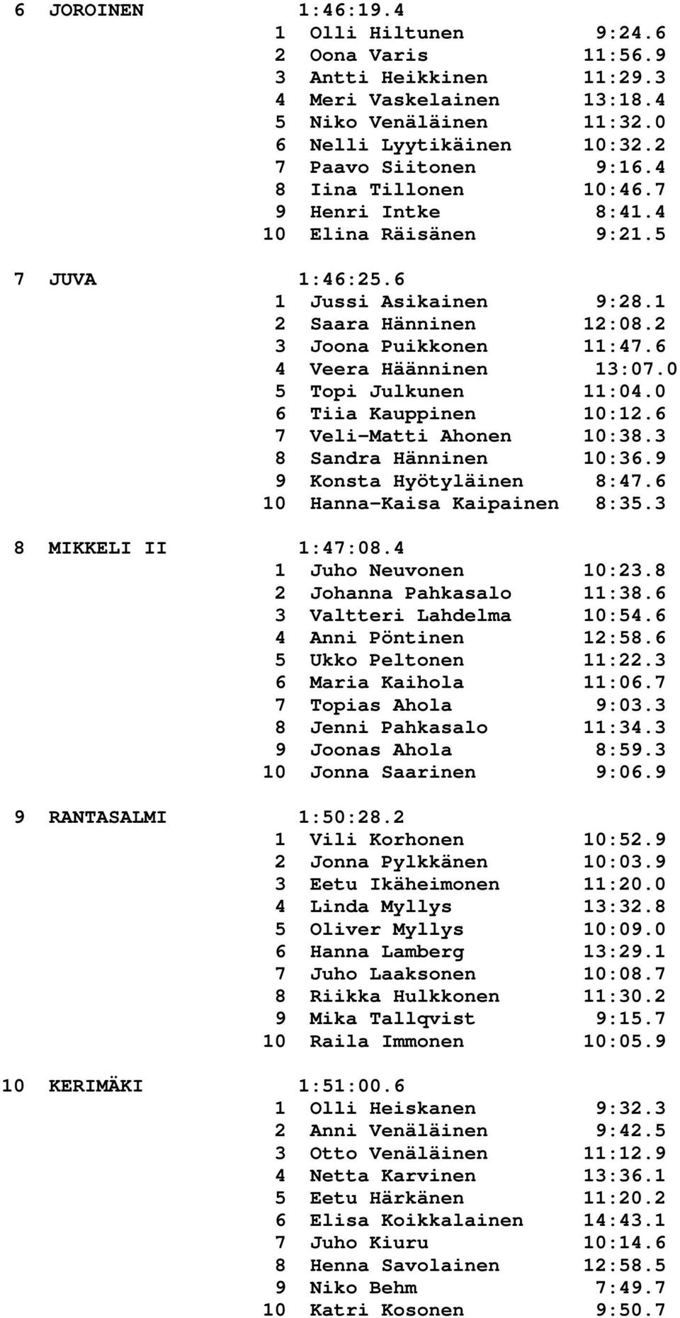 0 5 Topi Julkunen 11:04.0 6 Tiia Kauppinen 10:12.6 7 Veli-Matti Ahonen 10:38.3 8 Sandra Hänninen 10:36.9 9 Konsta Hyötyläinen 8:47.6 10 Hanna-Kaisa Kaipainen 8:35.3 8 MIKKELI II 1:47:08.