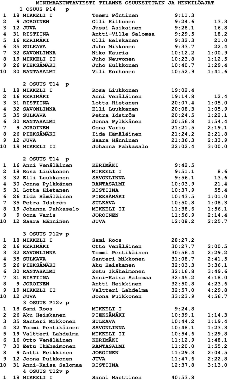 9 8 19 MIKKELI II Juho Neuvonen 10:23.8 1:12.5 9 26 PIEKSÄMÄKI Juho Hulkkonen 10:40.7 1:29.4 10 30 RANTASALMI Vili Korhonen 10:52.9 1:41.6 2 OSUUS T14 p 1 18 MIKKELI I Rosa Liukkonen 19:02.