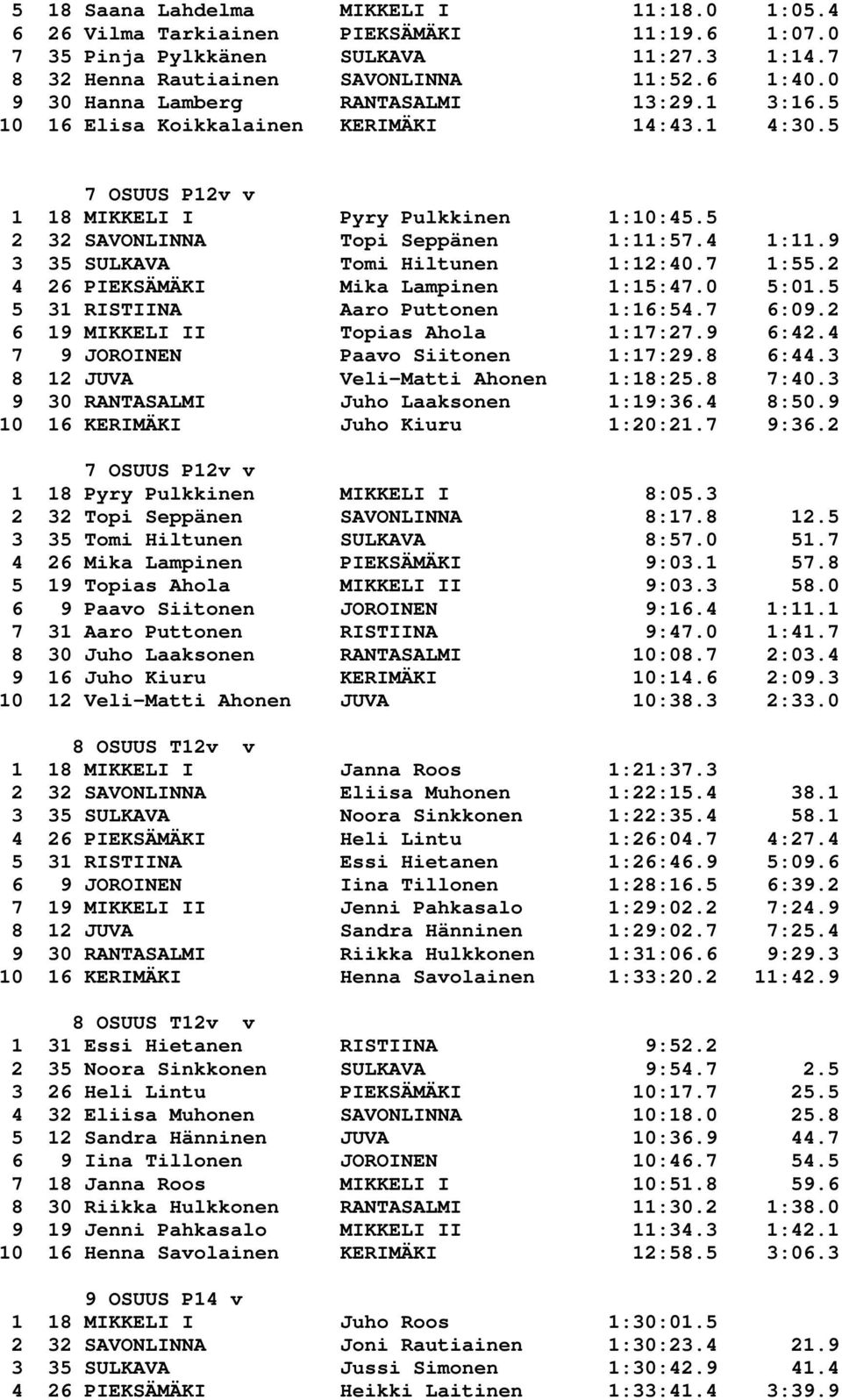 9 3 35 SULKAVA Tomi Hiltunen 1:12:40.7 1:55.2 4 26 PIEKSÄMÄKI Mika Lampinen 1:15:47.0 5:01.5 5 31 RISTIINA Aaro Puttonen 1:16:54.7 6:09.2 6 19 MIKKELI II Topias Ahola 1:17:27.9 6:42.