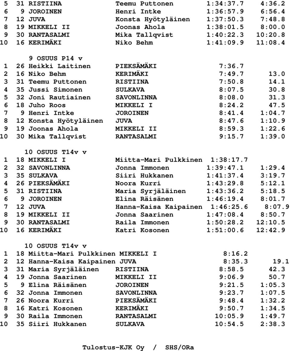 0 3 31 Teemu Puttonen RISTIINA 7:50.8 14.1 4 35 Jussi Simonen SULKAVA 8:07.5 30.8 5 32 Joni Rautiainen SAVONLINNA 8:08.0 31.3 6 18 Juho Roos MIKKELI I 8:24.2 47.5 7 9 Henri Intke JOROINEN 8:41.4 1:04.