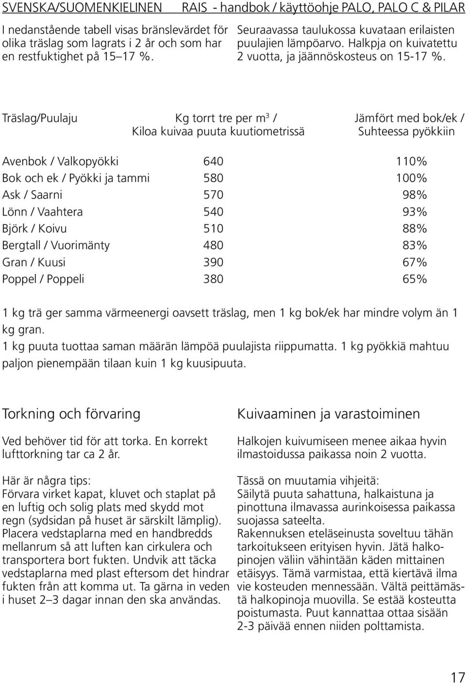 Träslag/Puulaju Kg torrt tre per m 3 / Jämfört med bok/ek / Kiloa kuivaa puuta kuutiometrissä Suhteessa pyökkiin Avenbok / Valkopyökki 640 110% Bok och ek / Pyökki ja tammi 580 100% Ask / Saarni 570