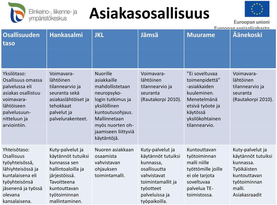 lähtöinen tilannearvio ja seuranta voimavara lähtöiseen palvelusuunnitteluun ja arviointiin. asiakaslähtöiset ja tehokkaat palvelut ja palvelurakenteet. login tutkimus ja yksilöllinen kuntoutusohjaus.