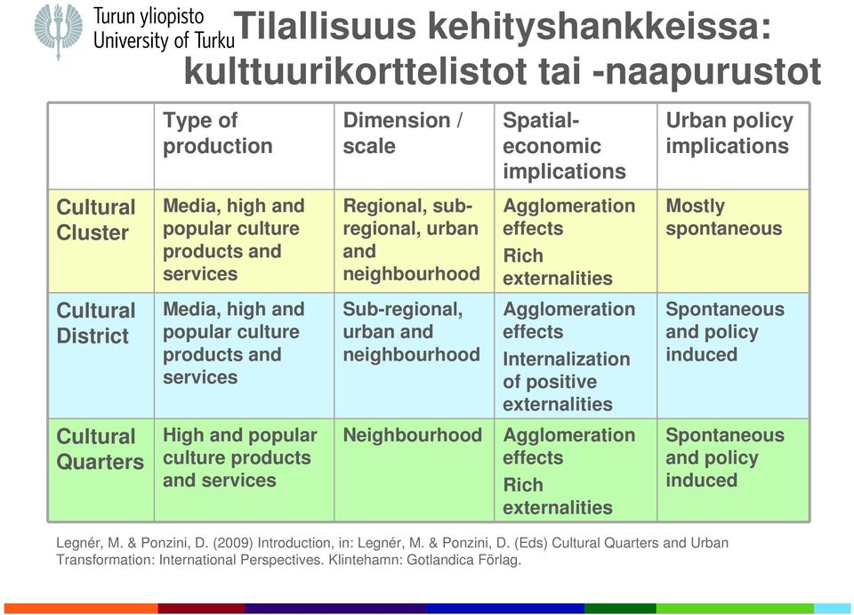 products and services Sub-regional, urban and neighbourhood Agglomeration effects Internalization of positive externalities Spontaneous and policy induced Cultural Quarters High and popular culture