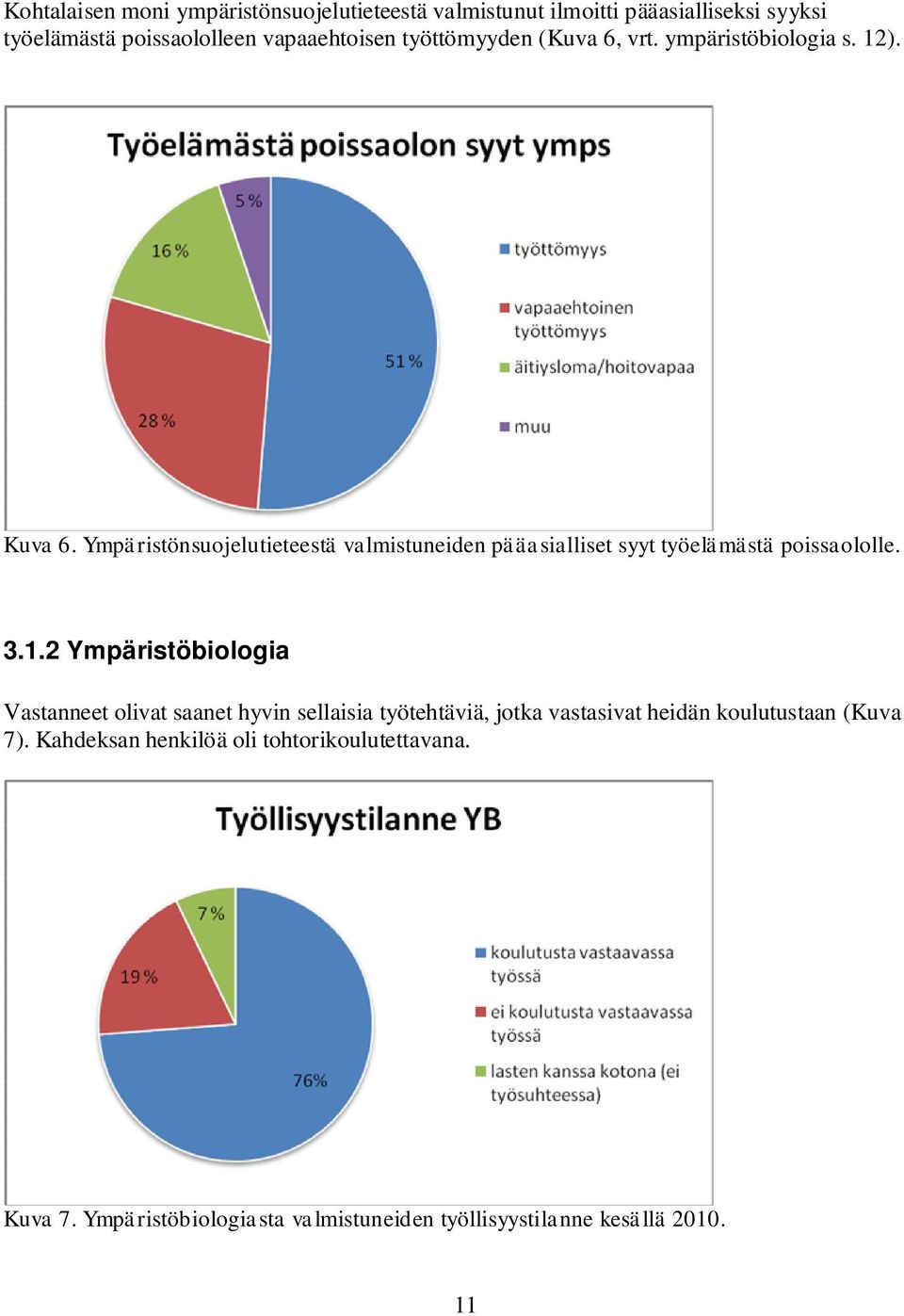 Ympäristönsuojelutieteestä valmistuneiden pääasialliset syyt työelämästä poissaololle. 3.1.