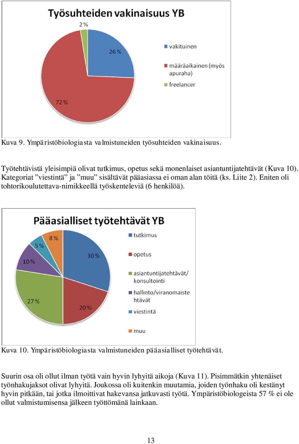 Ympäristöbiologiasta valmistuneiden pääasialliset työtehtävät. Suurin osa oli ollut ilman työtä vain hyvin lyhyitä aikoja (Kuva 11).