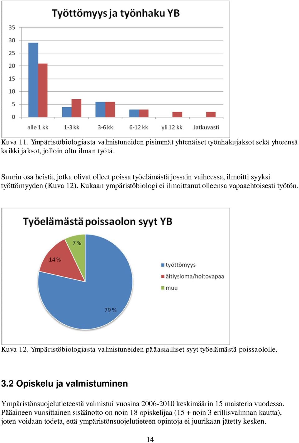 Kukaan ympäristöbiologi ei ilmoittanut olleensa vapaaehtoisesti työtön. Kuva 12. Ympäristöbiologiasta valmistuneiden pääasialliset syyt työelämästä poissaololle. 3.