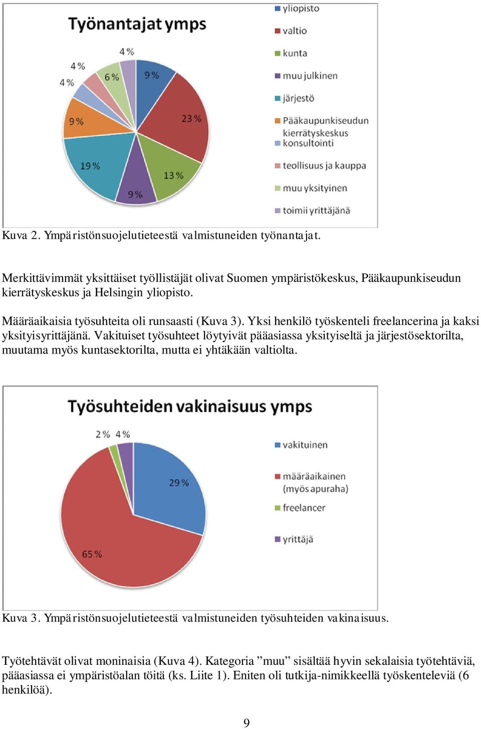 Yksi henkilö työskenteli freelancerina ja kaksi yksityisyrittäjänä.
