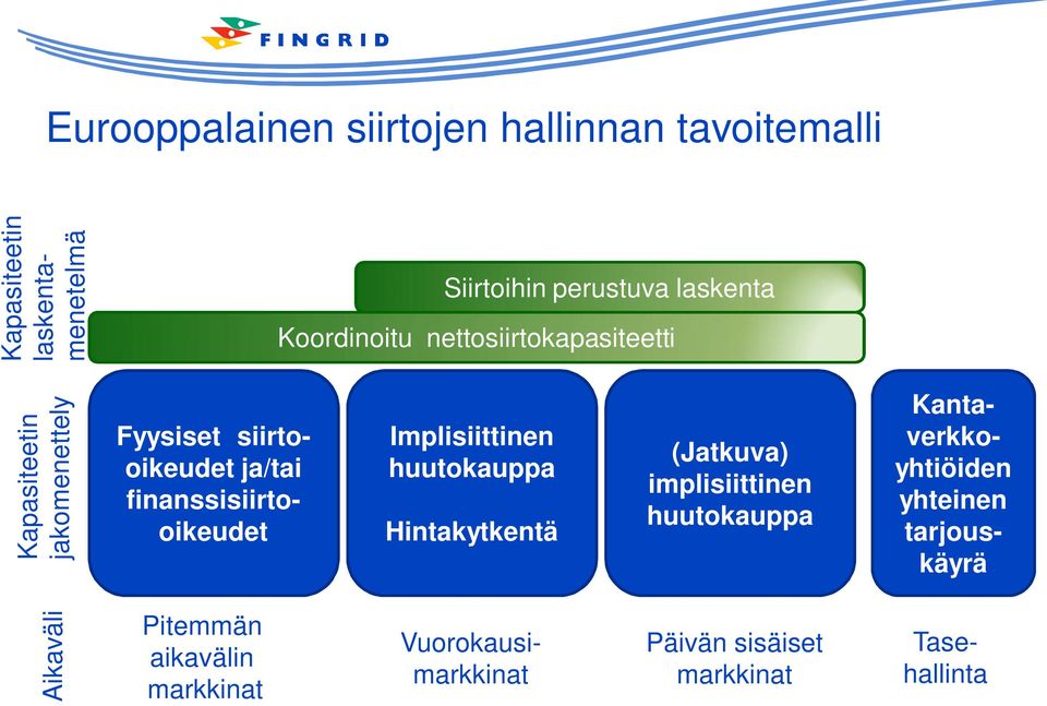 implisiittinen huutokauppa Fyysiset siirtooikeudet ja/tai finanssisiirtooikeudet Kantaverkkoyhtiöiden