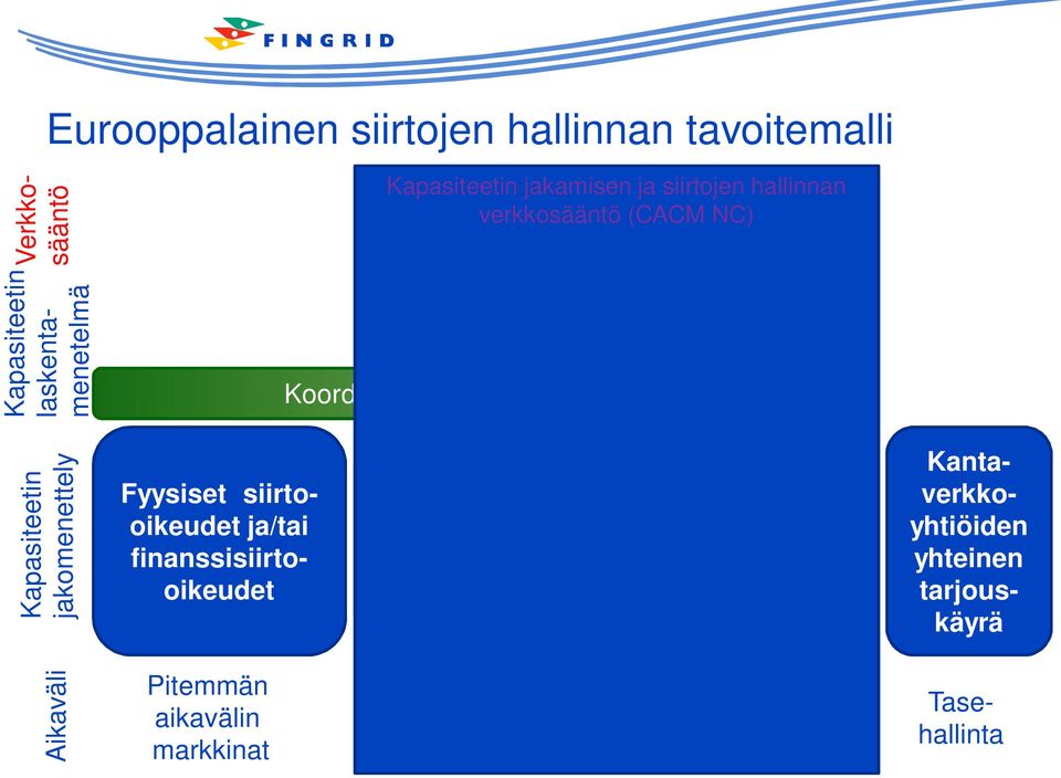 huutokauppa Hintakytkentä (Jatkuva) implisiittinen huutokauppa Fyysiset siirtooikeudet ja/tai finanssisiirtooikeudet