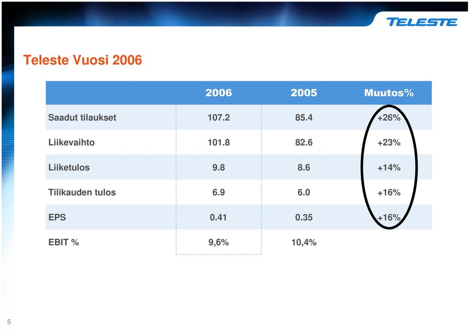 6 +23% Liiketulos 9.8 8.