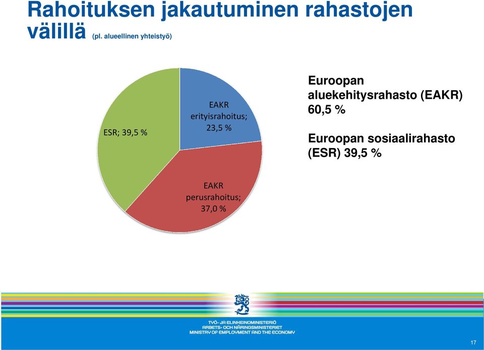 erityisrahoitus; 23,5 % Euroopan aluekehitysrahasto