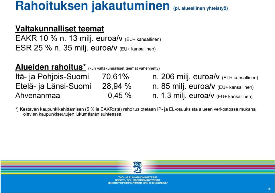 euroa/v (EU+ kansallinen) Etelä- ja Länsi-Suomi 28,94 % n. 85 milj. euroa/v (EU+ kansallinen) Ahvenanmaa 0,45 % n. 1,3 milj.