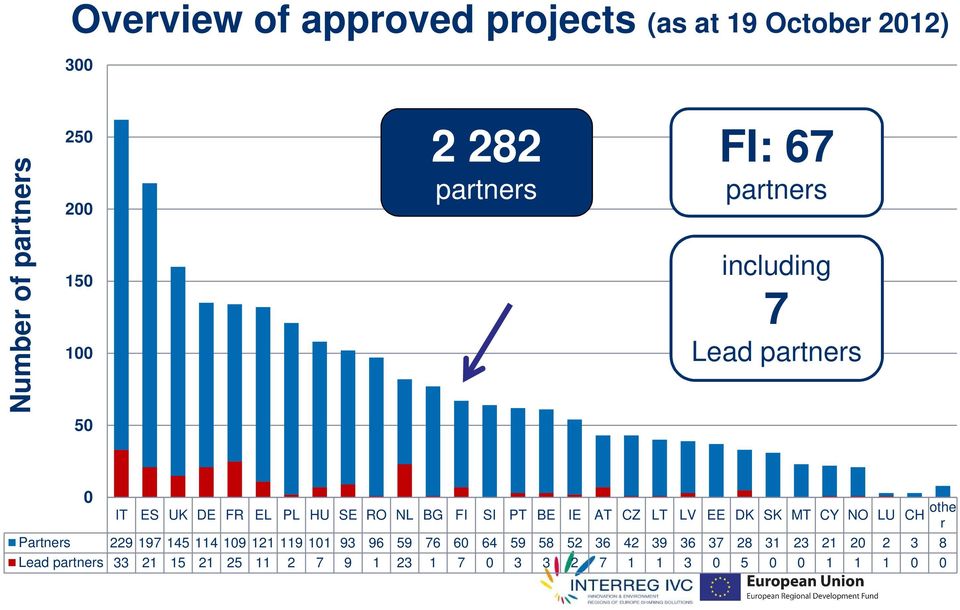 BE IE AT CZ LT LV EE DK SK MT CY NO LU CH othe r Partners 229 197 145 114 109 121 119 101 93 96 59 76 60 64 59 58