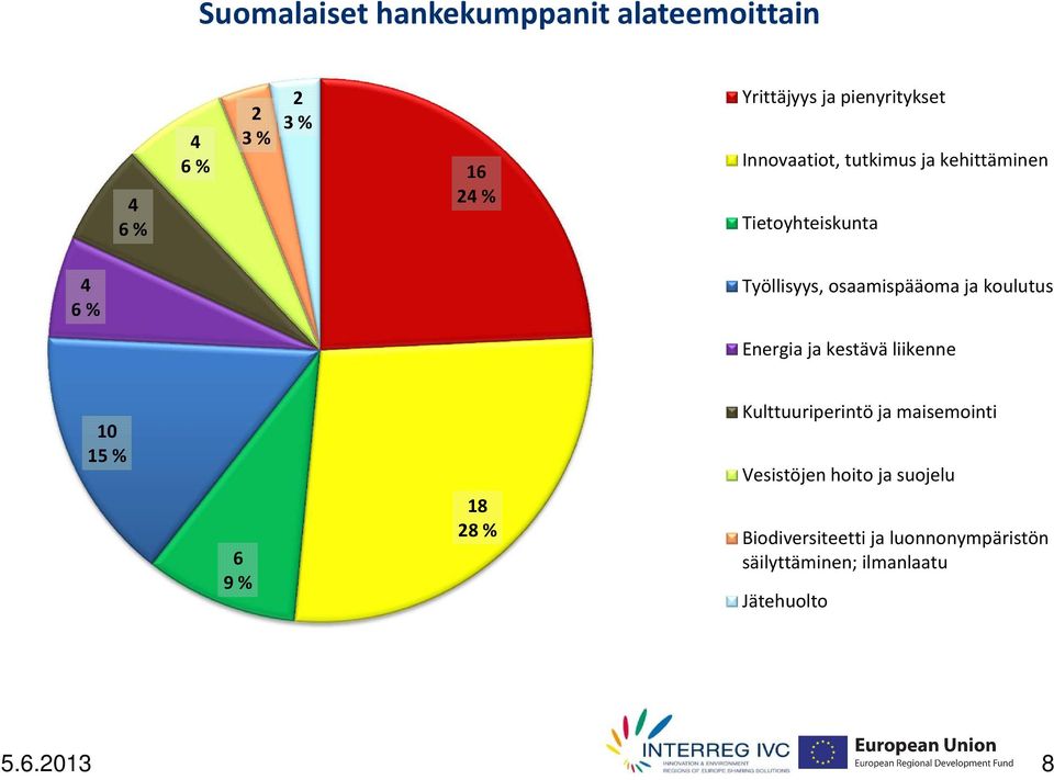 osaamispääoma ja koulutus Energia ja kestävä liikenne 10 15 % 6 9 % 18 28 % Kulttuuriperintö ja