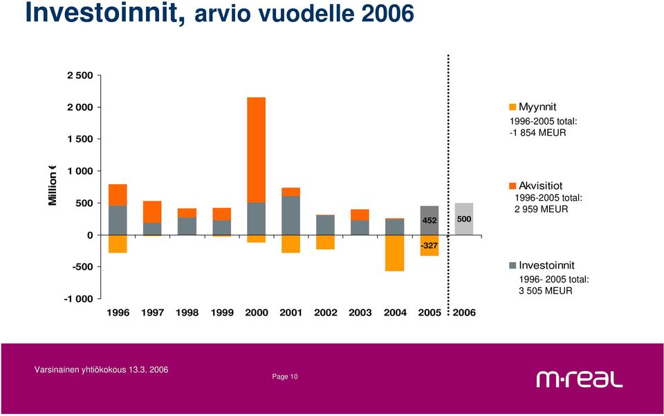 1996-2005 total: 2 959 MEUR 0-327 -500-1 000 1996 1997 1998 1999 2000