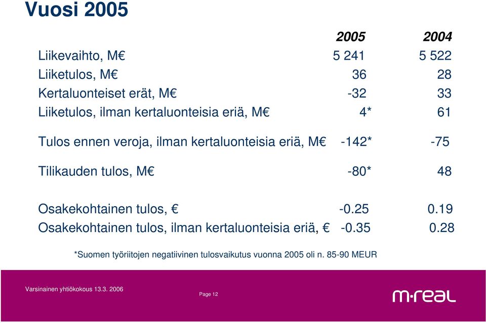 -75 Tilikauden tulos, M -80* 48 Osakekohtainen tulos, -0.25 0.