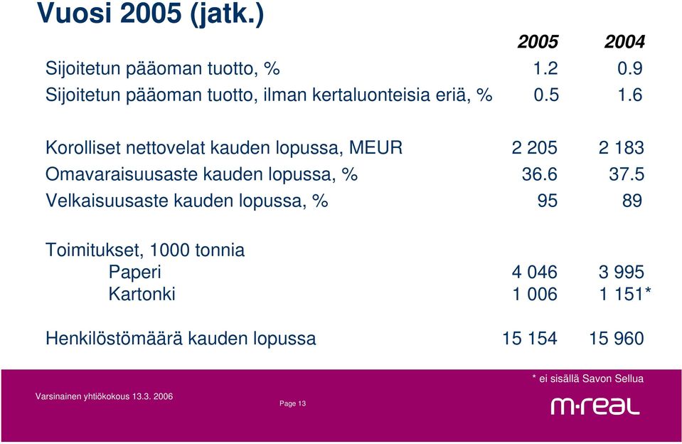 6 Korolliset nettovelat kauden lopussa, MEUR 2 205 2 183 Omavaraisuusaste kauden lopussa, % 36.6 37.