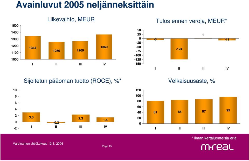 II III IV Sijoitetun pääoman tuotto (ROCE), %* Velkaisuusaste, % 10 120 8 6 4 2 0-2 3,0 2,3